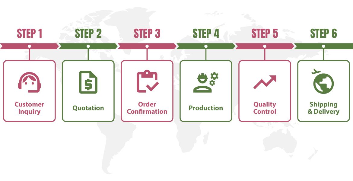 Procesul de comandă Asia Connection